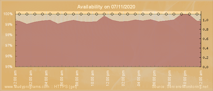 Availability diagram