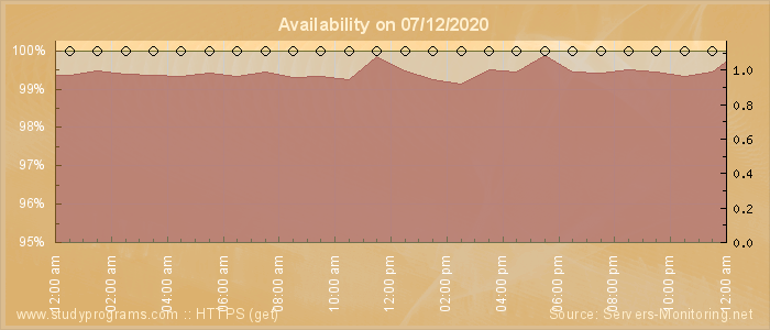 Availability diagram