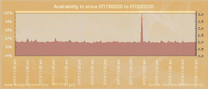 Availability diagram