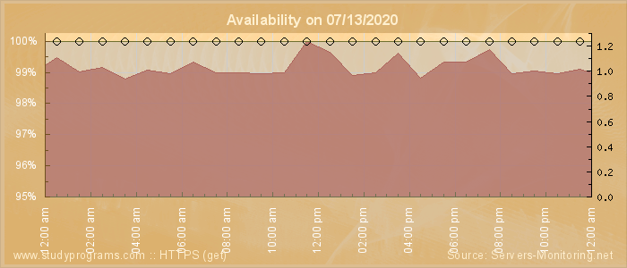 Availability diagram