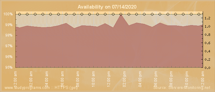 Availability diagram