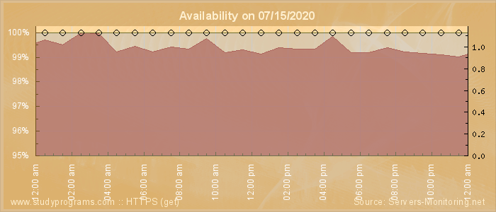 Availability diagram