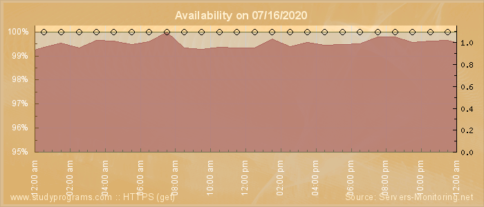 Availability diagram