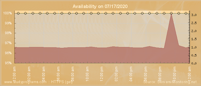 Availability diagram