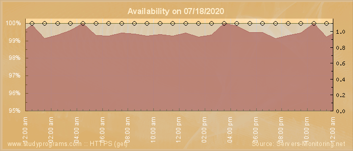 Availability diagram