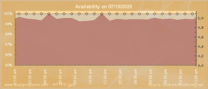 Availability diagram