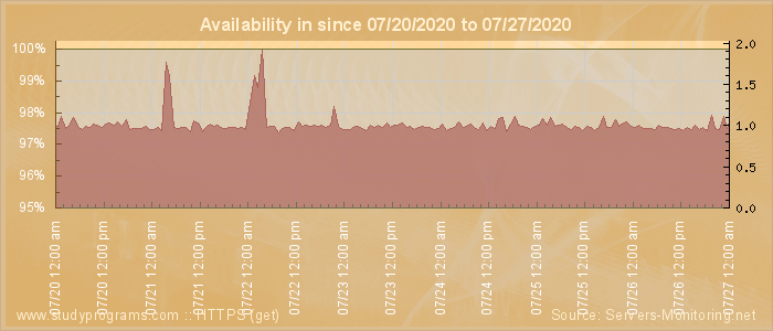 Availability diagram