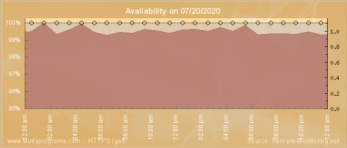 Availability diagram