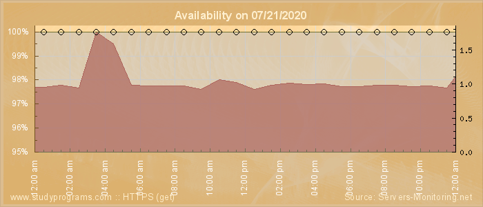 Availability diagram