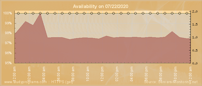 Availability diagram