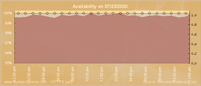 Availability diagram