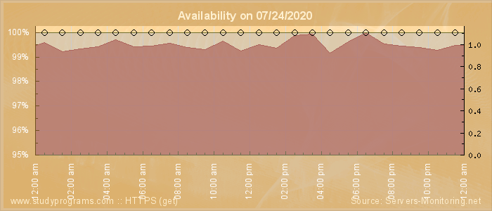 Availability diagram