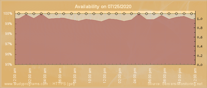 Availability diagram