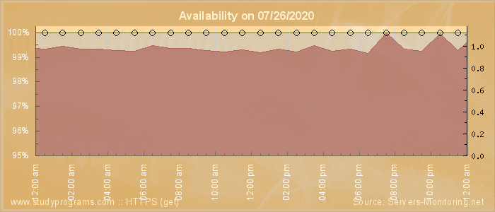 Availability diagram