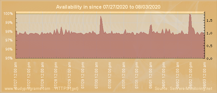 Availability diagram