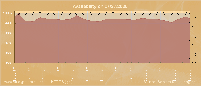 Availability diagram