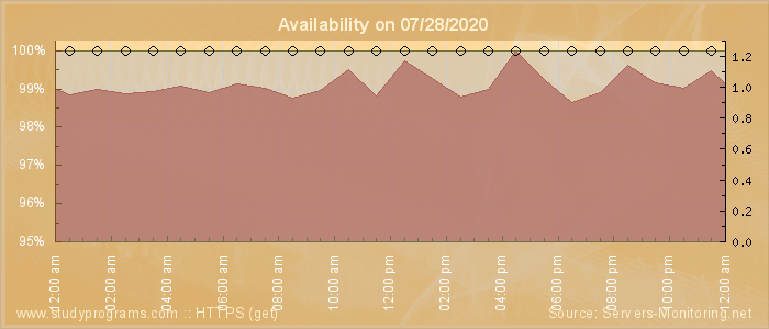 Availability diagram