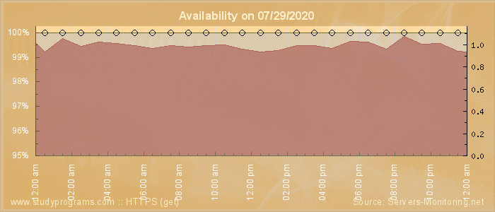 Availability diagram