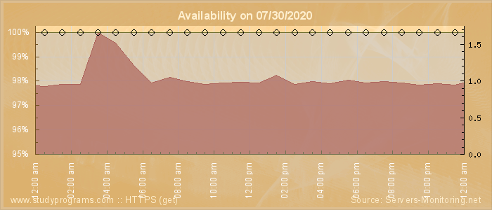 Availability diagram