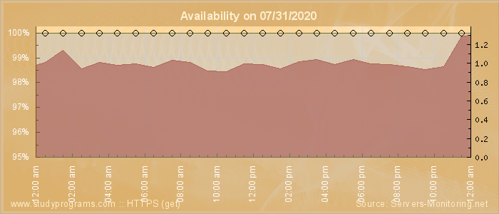 Availability diagram