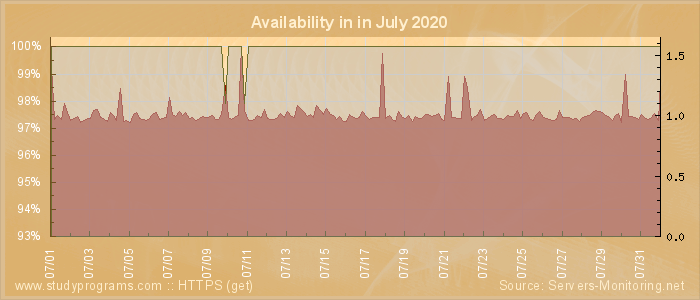 Availability diagram