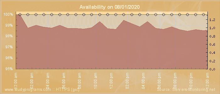 Availability diagram