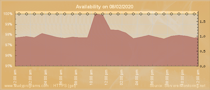 Availability diagram