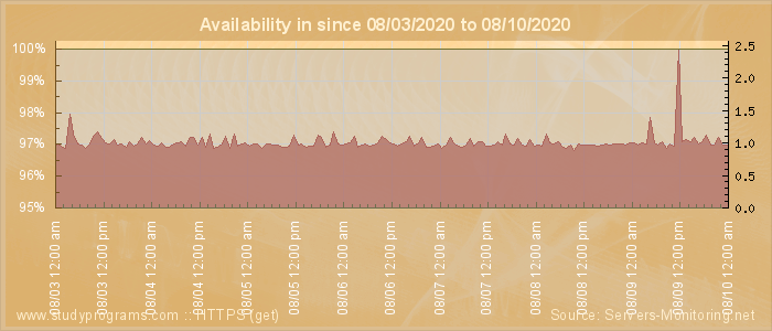 Availability diagram