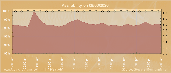 Availability diagram