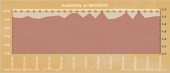 Availability diagram