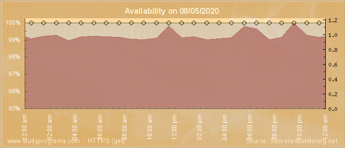 Availability diagram