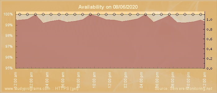 Availability diagram