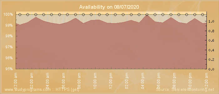 Availability diagram