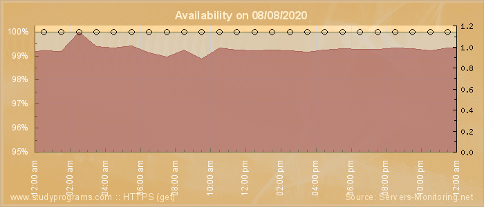 Availability diagram