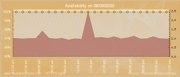 Availability diagram