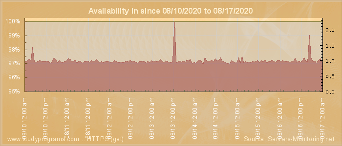 Availability diagram