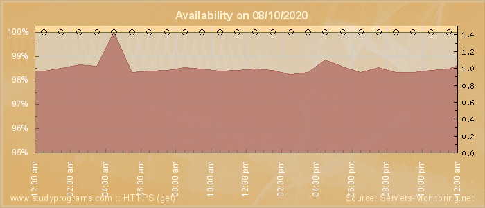 Availability diagram