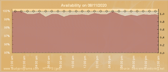 Availability diagram