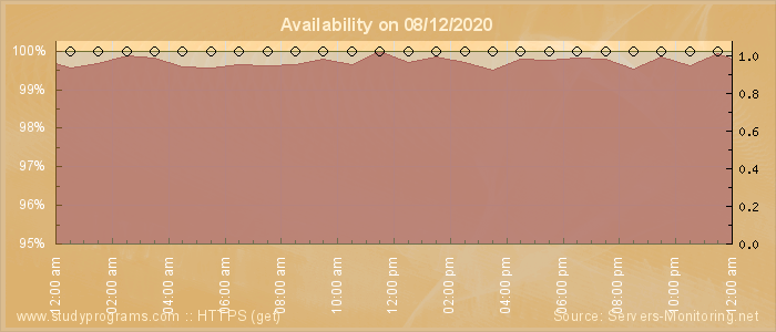 Availability diagram