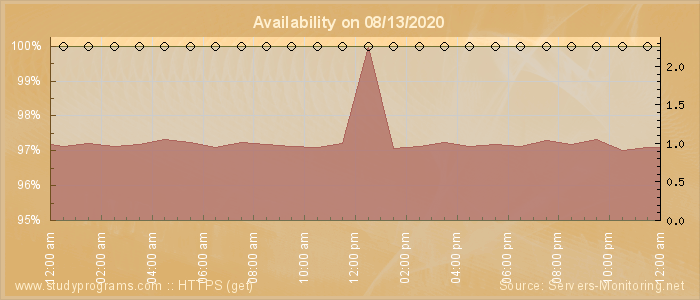 Availability diagram