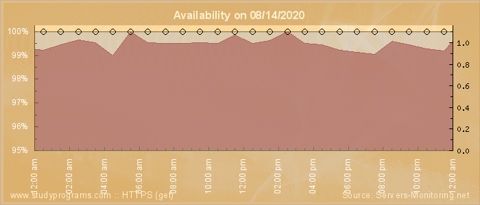 Availability diagram