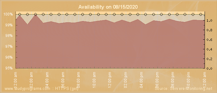 Availability diagram