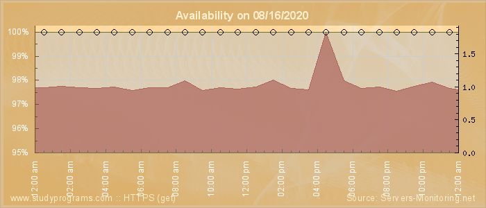 Availability diagram