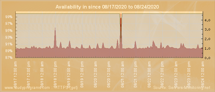 Availability diagram