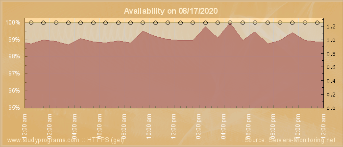 Availability diagram