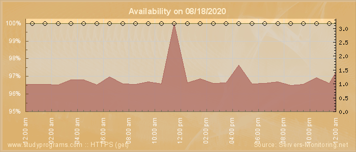 Availability diagram