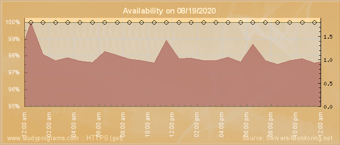 Availability diagram