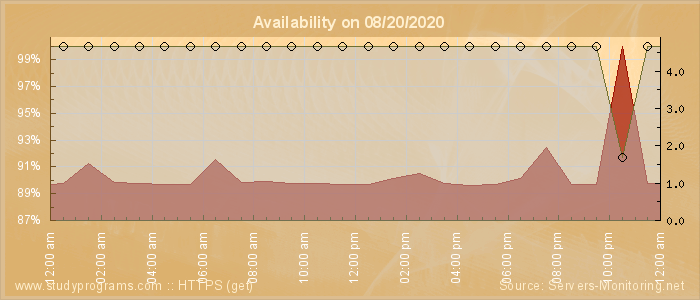 Availability diagram