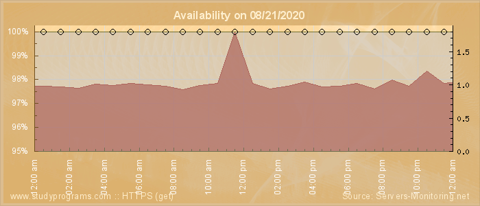 Availability diagram