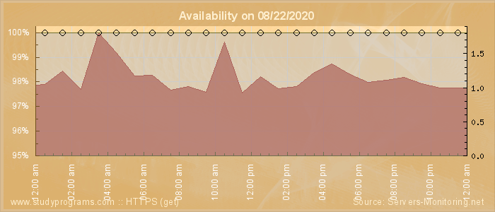 Availability diagram